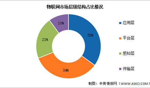 2025年中国物联网市场规模及层级结构预测分析（图）