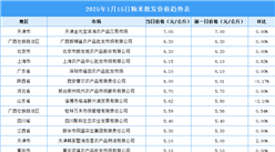 2025年1月16日全國各地最新大米價格行情走勢分析