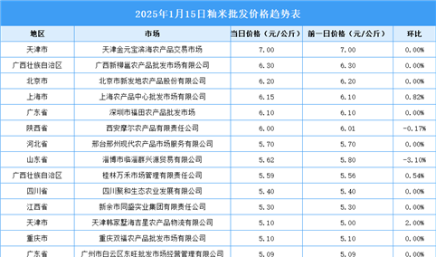 2025年1月16日全国各地最新大米价格行情走势分析