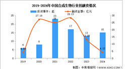 2025年中国合成生物市场规模及投融资情况预测分析（图）