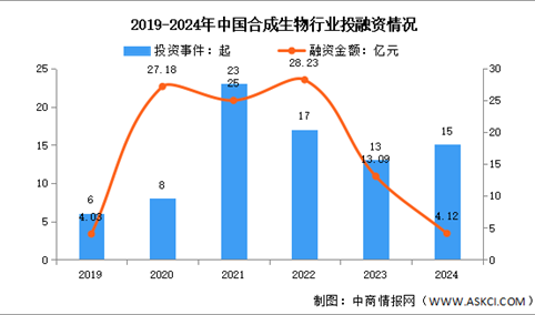 2025年中国合成生物市场规模及投融资情况预测分析（图）