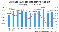 2024年11月全国服务机器人产量数据统计分析