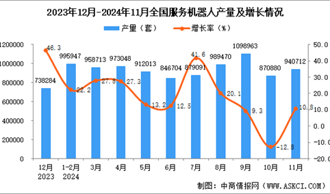 2024年11月全国服务机器人产量数据统计分析