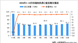 2024年12月中國(guó)肉類(lèi)進(jìn)口數(shù)據(jù)統(tǒng)計(jì)分析：進(jìn)口量61.1萬(wàn)噸