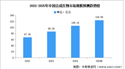 2025年中國合成生物市場現(xiàn)狀及發(fā)展前景預(yù)測分析（圖）