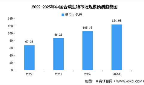 2025年中国合成生物市场现状及发展前景预测分析（图）