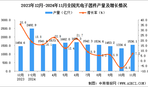 2024年11月全国光电子器件产量数据统计分析