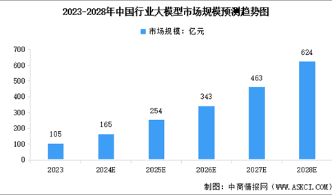 2025年中国行业大模型市场规模及行业发展前景预测分析（图）