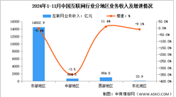 2024年1-11月中国互联网行业分地区收入分析：西部地区互联网业务收入增速持续领先（图）