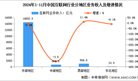 2024年1-11月中国互联网行业分地区收入分析：西部地区互联网业务收入增速持续领先（图）