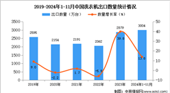 2024年1-11月中国洗衣机出口数据统计分析：出口量同比增长13.8%