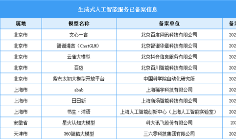 2024年中国生成式人工智能服务已备案信息（附名单）