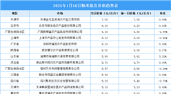 2025年1月17日全国各地最新大米价格行情走势分析