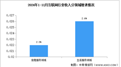 2024年1-11月中國互聯網行業業務收入及分領域增速分析（圖）