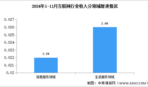 2024年1-11月中国互联网行业业务收入及分领域增速分析（图）