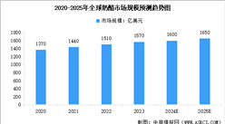 2025年全球奶酪消費(fèi)量及市場(chǎng)規(guī)模預(yù)測(cè)分析（圖）