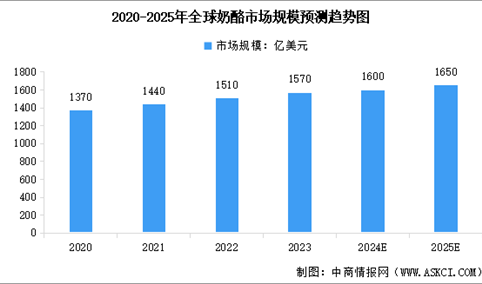 2025年全球奶酪消费量及市场规模预测分析（图）