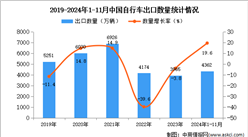 2024年1-11月中国自行车出口数据统计分析：出口量同比增长19.6%