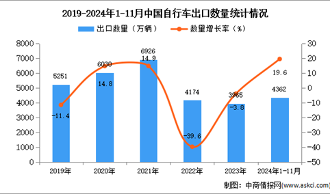 2024年1-11月中国自行车出口数据统计分析：出口量同比增长19.6%