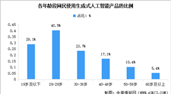 2024年中國生成式人工智能服務應用情況分析（圖）