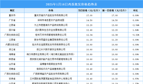 2025年1月17日全国各地最新鸡蛋价格行情走势分析