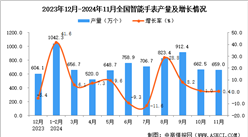 2024年11月全国智能手表产量数据统计分析