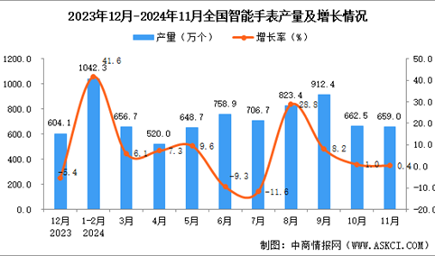 2024年11月全国智能手表产量数据统计分析