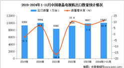 2024年1-11月中国液晶电视机出口数据统计分析：出口量同比增长10.9%