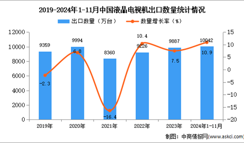 2024年1-11月中国液晶电视机出口数据统计分析：出口量同比增长10.9%