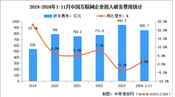 2024年1-11月中国互联网业务收入及研发经费分析：研发经费保持平稳增长（图）