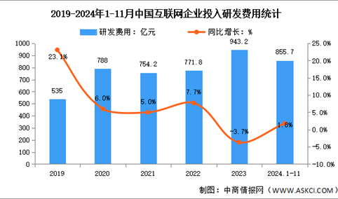 2024年1-11月中国互联网业务收入及研发经费分析：研发经费保持平稳增长（图）