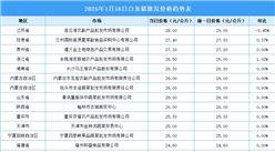 2025年1月17日全国各地最新白条猪价格行情走势分析