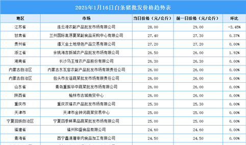 2025年1月17日全国各地最新白条猪价格行情走势分析