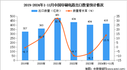 2024年1-11月中国印刷电路出口数据统计分析：出口量418亿块