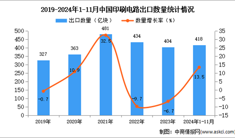 2024年1-11月中国印刷电路出口数据统计分析：出口量418亿块