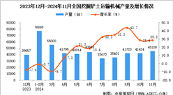 2024年11月全国挖掘铲土运输机械产量数据统计分析