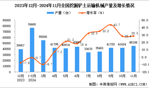 2024年11月全国挖掘铲土运输机械产量数据统计分析