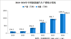 2024年中国新能源汽车销量同比增长35.5% 渗透率提升至40.9%（图）