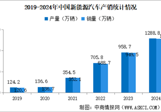 2024年中國新能源汽車銷量同比增長35.5% 滲透率提升至40.9%（圖）