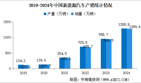 2024年中国新能源汽车销量同比增长35.5% 渗透率提升至40.9%（图）