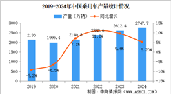 2024年中國乘用車產銷情況：出口量同比增長19.7%（圖）