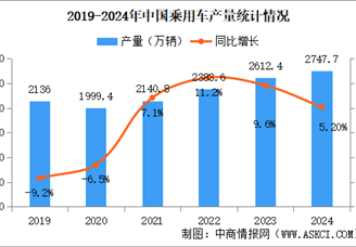 2024年中國乘用車產銷情況：出口量同比增長19.7%（圖）