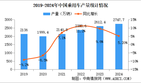 2024年中国乘用车产销情况：出口量同比增长19.7%（图）