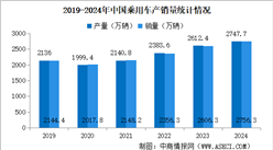 2024年中國汽車產銷情況：乘用車銷量同比增長5.8%（圖）