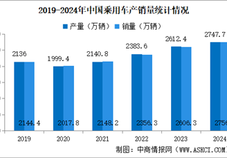 2024年中國汽車產銷情況：乘用車銷量同比增長5.8%（圖）