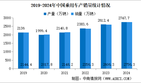 2024年中国汽车产销情况：乘用车销量同比增长5.8%（图）