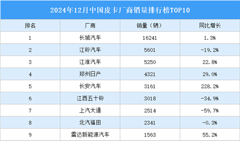 2024年12月中国皮卡厂商销量排行榜TOP10（附榜单）