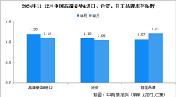 2024年12月中国汽车经销商库存系数为1.14，库存水平处在合理区间（图）