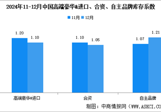 2024年12月中國汽車經銷商庫存系數為1.14，庫存水平處在合理區間（圖）