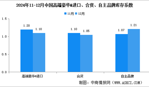 2024年12月中国汽车经销商库存系数为1.14，库存水平处在合理区间（图）